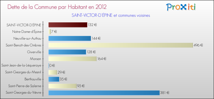 Dette par habitant de la commune en 2012 pour SAINT-VICTOR-D'ÉPINE et les communes proches Comparaison de la dette par habitant de la commune en 2012 pour SAINT-VICTOR-D'ÉPINE et les communes voisines