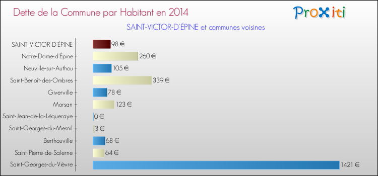 Dette par habitant de la commune en 2014 pour SAINT-VICTOR-D'ÉPINE et les communes proches Comparaison de la dette par habitant de la commune en 2014 pour SAINT-VICTOR-D'ÉPINE et les communes voisines