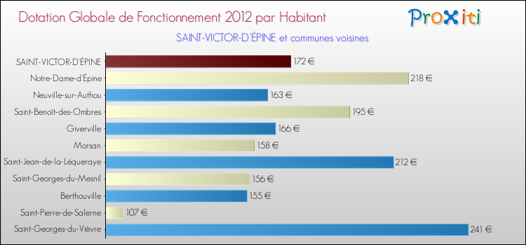 Montant des dotations globales de fonctionnement DGF par Habitant pour SAINT-VICTOR-D'ÉPINE et les communes proches Comparaison des des dotations globales de fonctionnement DGF par habitant pour SAINT-VICTOR-D'ÉPINE et les communes voisines