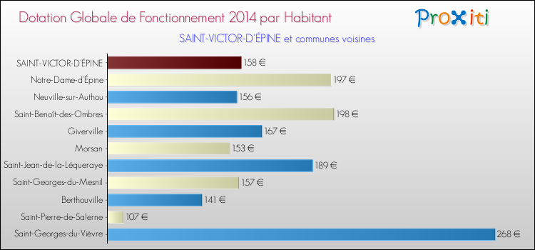 Montant des dotations globales de fonctionnement DGF par Habitant pour SAINT-VICTOR-D'ÉPINE et les communes proches en 2014. Comparaison des des dotations globales de fonctionnement DGF par habitant pour SAINT-VICTOR-D'ÉPINE et les communes voisines en 2014.