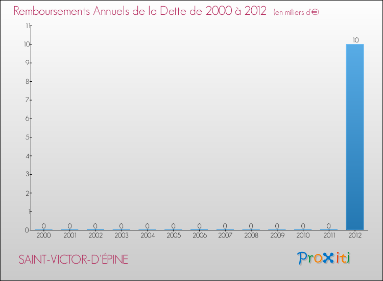 Evolution de l'annuité de la dette pour la commune de SAINT-VICTOR-D'ÉPINE de 2000 à 2012 Annuités de la dette pour SAINT-VICTOR-D'ÉPINE de 2000 à 2012