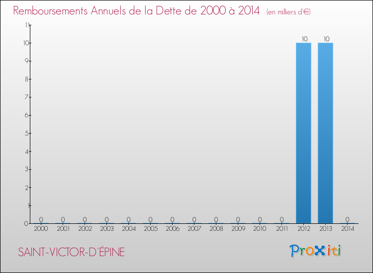 Evolution de l'annuité de la dette pour la commune de SAINT-VICTOR-D'ÉPINE de 2000 à 2014 Annuités de la dette pour SAINT-VICTOR-D'ÉPINE de 2000 à 2014