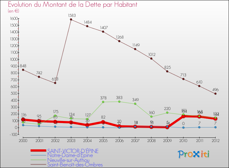 Evolution de la dette par habitant pour la commune de SAINT-VICTOR-D'ÉPINE et les communes proches de 2000 à 2012 Comparaison de la dette par habitant pour SAINT-VICTOR-D'ÉPINE et les communes voisines de 2000 à 2012