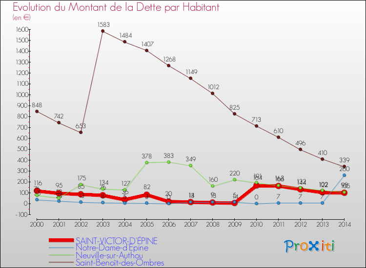 Evolution de la dette par habitant pour la commune de SAINT-VICTOR-D'ÉPINE et les communes proches de 2000 à 2014 Comparaison de la dette par habitant pour SAINT-VICTOR-D'ÉPINE et les communes voisines de 2000 à 2014
