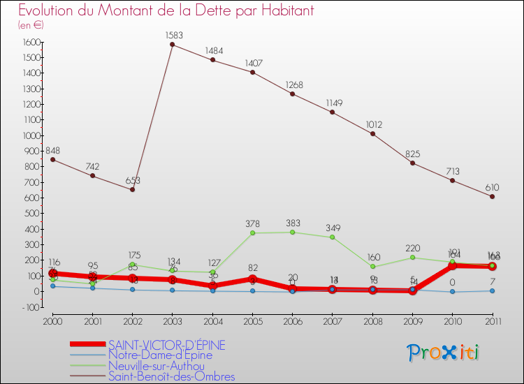 Evolution de la dette par habitant pour la commune de SAINT-VICTOR-D'ÉPINE et les communes proches Comparaison de la dette par habitant pour SAINT-VICTOR-D'ÉPINE et les communes voisines