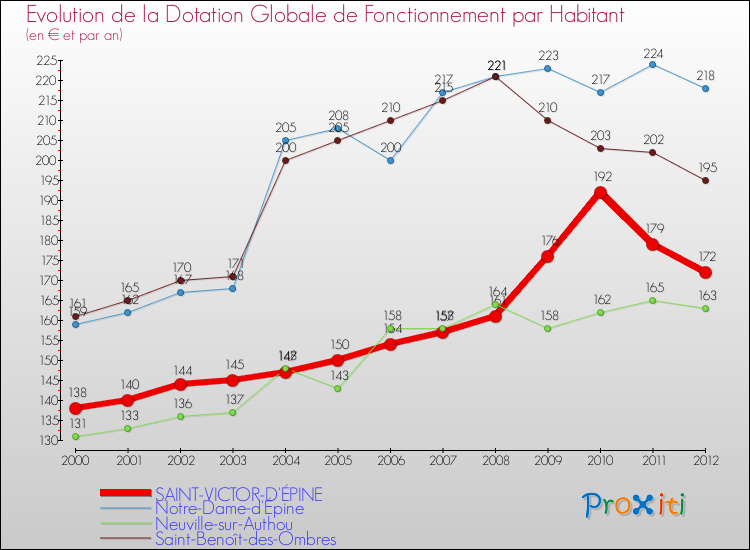 Evolution et montant de la dotation globale de fonctionnement par Habitant pour SAINT-VICTOR-D'ÉPINE et les communes proches Comparaison des dotations globales de fonctionnement par habitant pour SAINT-VICTOR-D'ÉPINE et les communes voisines
