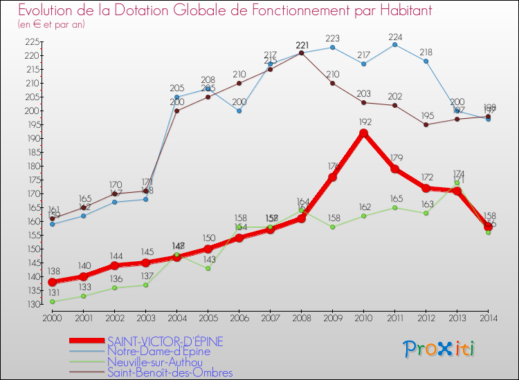 Evolution et montant de la dotation globale de fonctionnement par Habitant pour SAINT-VICTOR-D'ÉPINE et les communes proches de 2000 à 2014. Comparaison des dotations globales de fonctionnement par habitant pour SAINT-VICTOR-D'ÉPINE et les communes voisines de 2000 à 2014.