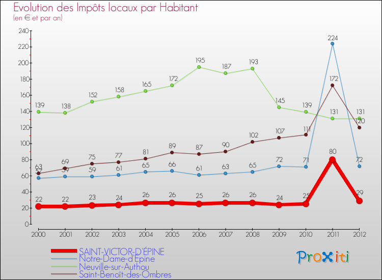Evolution et montant des impôts locaux par Habitant pour SAINT-VICTOR-D'ÉPINE et les communes proches Comparaison des impôts locaux par habitant pour SAINT-VICTOR-D'ÉPINE et les communes voisines