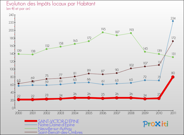Evolution et montant des impôts locaux par Habitant pour SAINT-VICTOR-D'ÉPINE et les communes proches Comparaison des impôts locaux par habitant pour SAINT-VICTOR-D'ÉPINE et les communes voisines