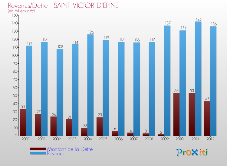 Evolution comparée de la dette et des revenus pour la commune de SAINT-VICTOR-D'ÉPINE de 2000 à 2012 Comparaison de la dette et des revenus pour SAINT-VICTOR-D'ÉPINE de 2000 à 2012
