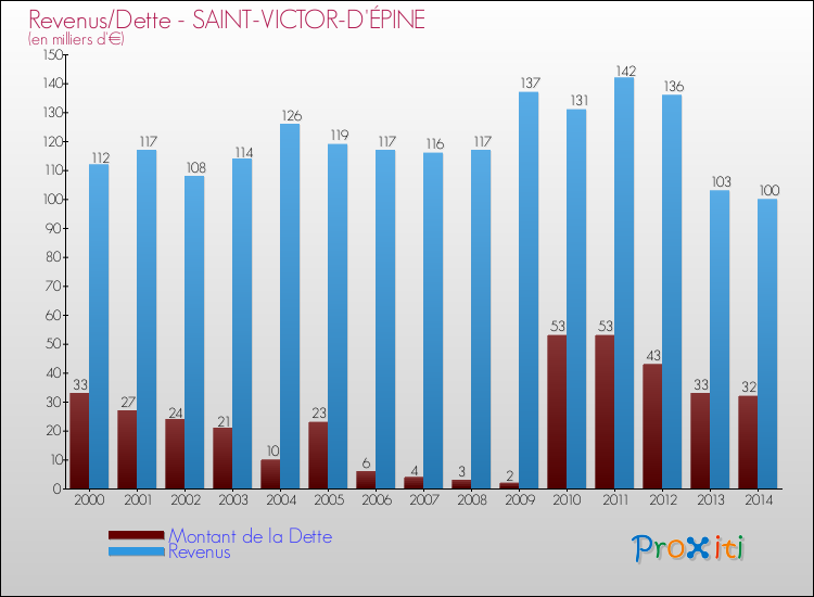 Evolution comparée de la dette et des revenus pour la commune de SAINT-VICTOR-D'ÉPINE de 2000 à 2014 Comparaison de la dette et des revenus pour SAINT-VICTOR-D'ÉPINE de 2000 à 2014
