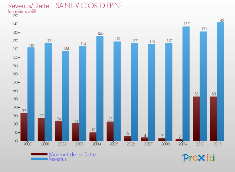 Evolution comparée de la dette et des revenus pour la commune de SAINT-VICTOR-D'ÉPINE de 2000 à 2011 Comparaison de la dette et des revenus pour SAINT-VICTOR-D'ÉPINE de 2000 à 2011