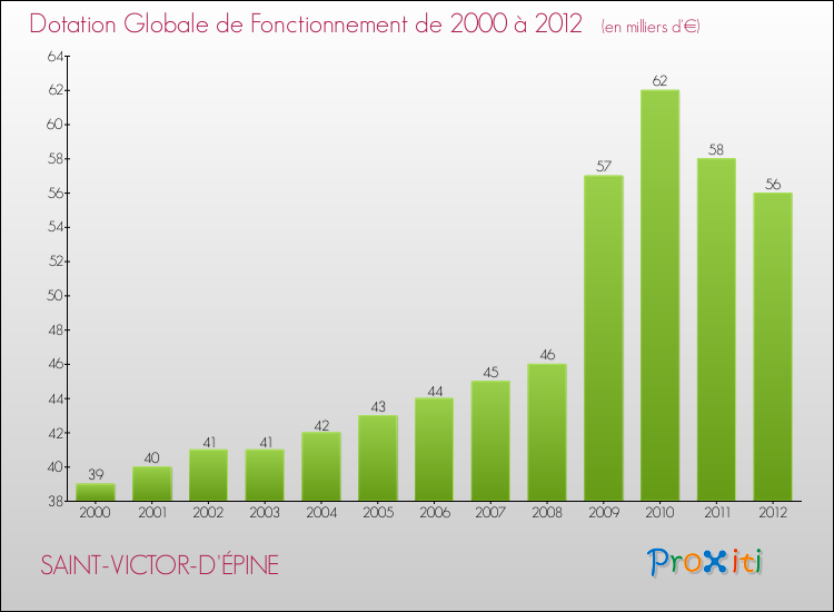 Evolution du montant de la Dotation Globale de Fonctionnement pour la commune de SAINT-VICTOR-D'ÉPINE de 2000 à 2012 Evolution du montant de la Dotation Globale de Fonctionnement pour SAINT-VICTOR-D'ÉPINE de 2000 à 2012