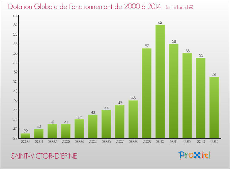 Evolution du montant de la Dotation Globale de Fonctionnement pour la commune de SAINT-VICTOR-D'ÉPINE de 2000 à 2014 Evolution du montant de la Dotation Globale de Fonctionnement pour SAINT-VICTOR-D'ÉPINE de 2000 à 2014
