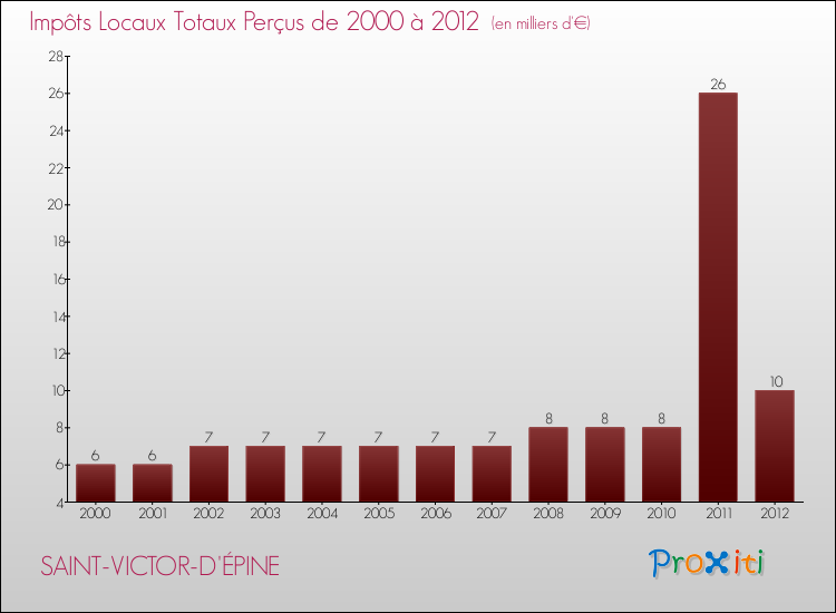 Evolution des Impôts Locaux pour la commune de SAINT-VICTOR-D'ÉPINE de 2000 à 2012 Evolution des Impôts Locaux pour SAINT-VICTOR-D'ÉPINE de 2000 à 2012