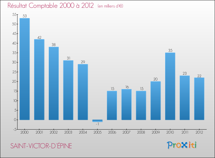 Evolution du résultat comptable pour la commune de SAINT-VICTOR-D'ÉPINE de 2000 à 2012 Evolution du résultat comptable pour SAINT-VICTOR-D'ÉPINE de 2000 à 2012