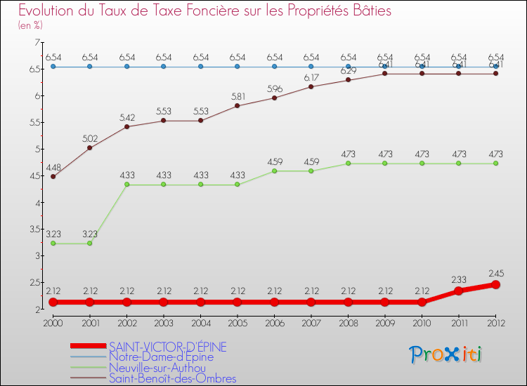 Evolution du taux de la taxe foncière sur le bati pour SAINT-VICTOR-D'ÉPINE et les communes proches de 2000 à 2012 Comparaison des taux de taxe foncière sur le bati pour SAINT-VICTOR-D'ÉPINE et les communes voisines de 2000 à 2012