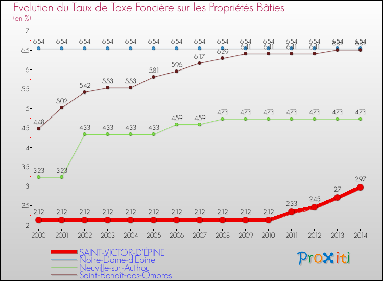 Evolution du taux de la taxe foncière sur le bati pour SAINT-VICTOR-D'ÉPINE et les communes proches de 2000 à 2014 Comparaison des taux de taxe foncière sur le bati pour SAINT-VICTOR-D'ÉPINE et les communes voisines de 2000 à 2014