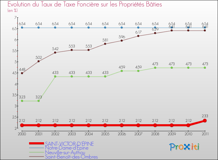 Evolution du taux de la taxe foncière sur le bati pour SAINT-VICTOR-D'ÉPINE et les communes proches Comparaison des taux de taxe foncière sur le bati pour SAINT-VICTOR-D'ÉPINE et les communes voisines