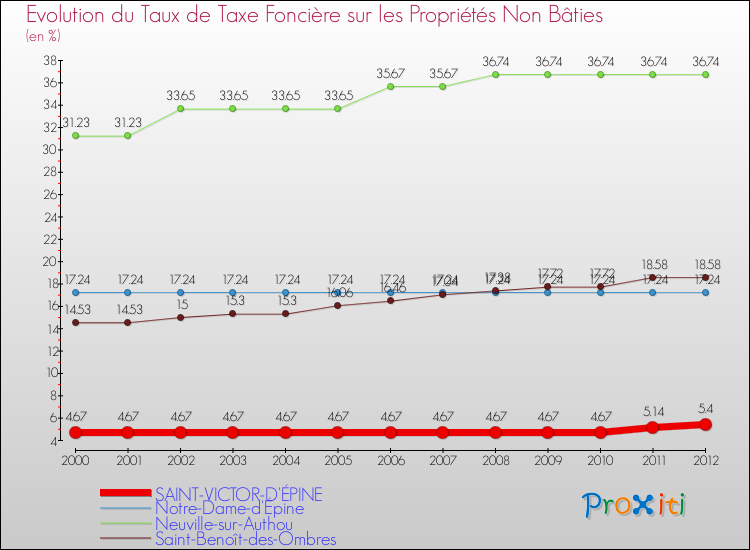 Evolution du taux de la taxe foncière sur les immeubles et terrains non batis pour SAINT-VICTOR-D'ÉPINE et les communes proches de 2000 à 2012 Comparaison des taux de la taxe foncière sur les immeubles et terrains non batis pour SAINT-VICTOR-D'ÉPINE et les communes voisines de 2000 à 2012