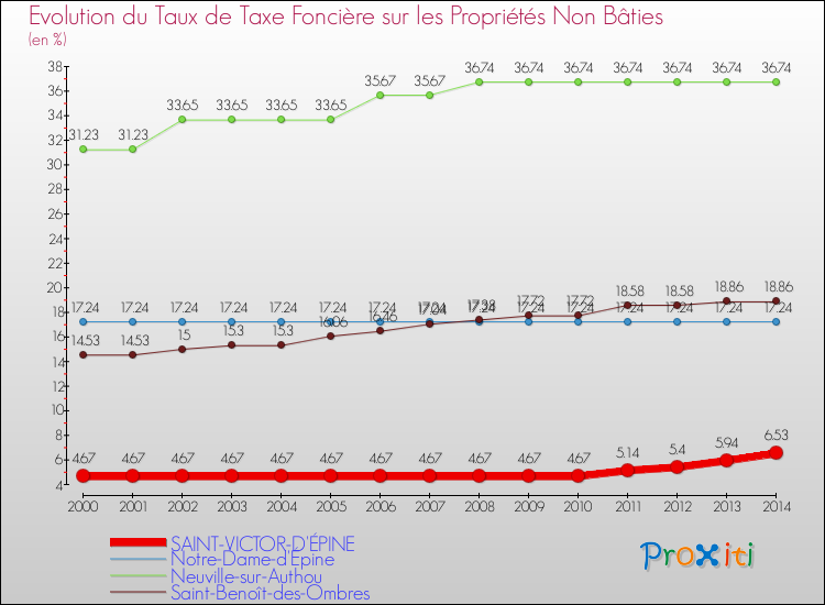 Evolution du taux de la taxe foncière sur les immeubles et terrains non batis pour SAINT-VICTOR-D'ÉPINE et les communes proches de 2000 à 2014 Comparaison des taux de la taxe foncière sur les immeubles et terrains non batis pour SAINT-VICTOR-D'ÉPINE et les communes voisines de 2000 à 2014