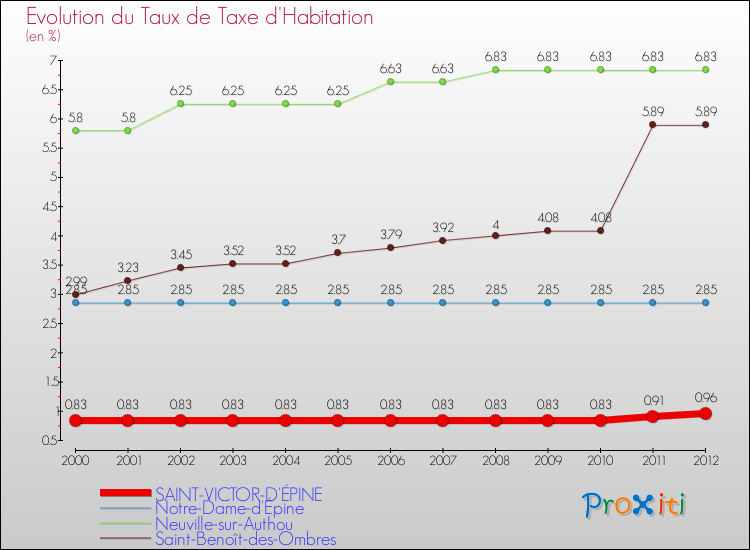 Evolution du taux de la taxe d'habitation pour SAINT-VICTOR-D'ÉPINE et les communes proches Comparaison des taux de la taxe d'habitation pour SAINT-VICTOR-D'ÉPINE et les communes voisines