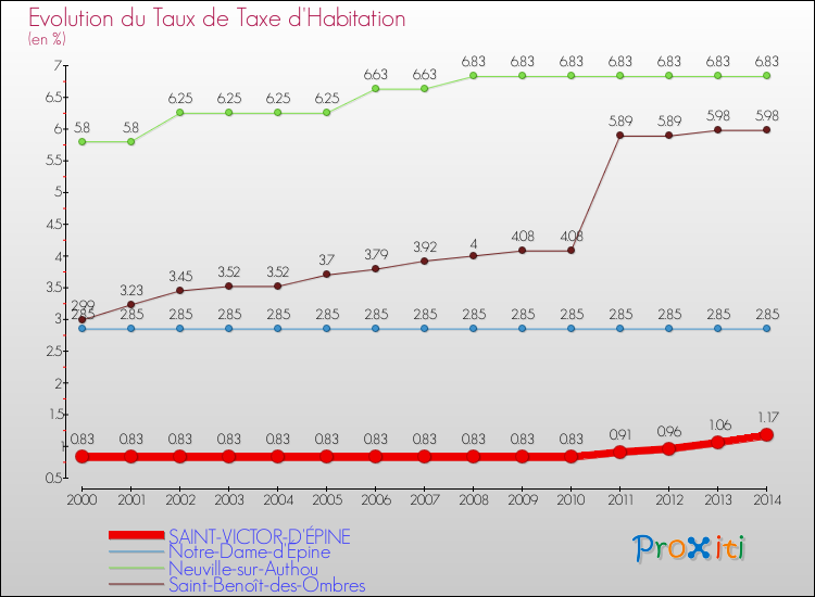 Evolution du taux de la taxe d'habitation pour SAINT-VICTOR-D'ÉPINE et les communes proches de 2000 à 2014 Comparaison des taux de la taxe d'habitation pour SAINT-VICTOR-D'ÉPINE et les communes voisines de 2000 à 2014