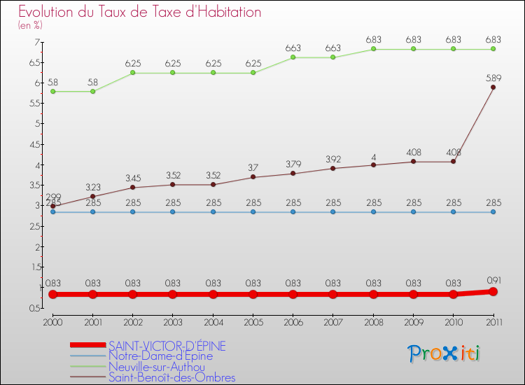 Evolution du taux de la taxe d'habitation pour SAINT-VICTOR-D'ÉPINE et les communes proches Comparaison des taux de la taxe d'habitation pour SAINT-VICTOR-D'ÉPINE et les communes voisines