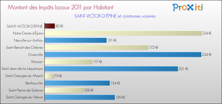 Montant des impôts locaux par Habitant pour SAINT-VICTOR-D'ÉPINE et les communes proches Comparaison des impôts locaux par habitant pour SAINT-VICTOR-D'ÉPINE et les communes voisines