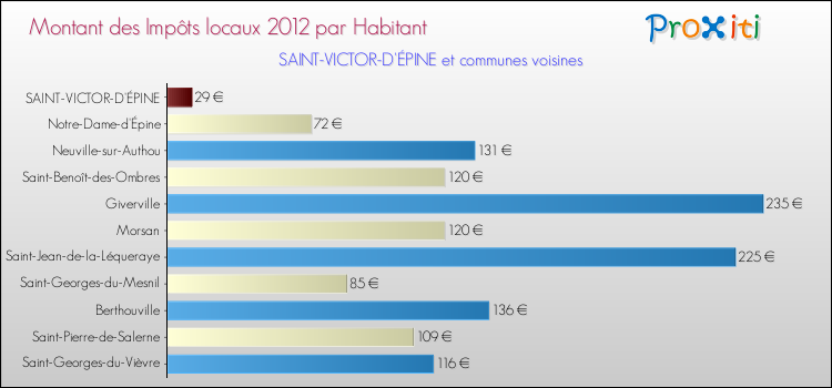 Montant des impôts locaux par Habitant pour SAINT-VICTOR-D'ÉPINE et les communes proches Comparaison des impôts locaux par habitant pour SAINT-VICTOR-D'ÉPINE et les communes voisines