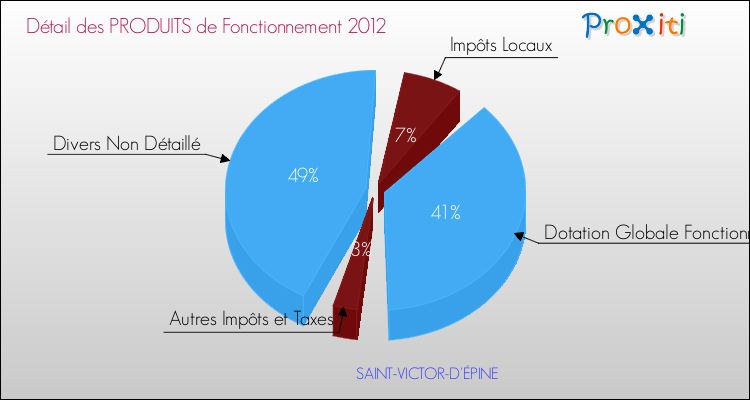 Décomposition du Budget de Fonctionnement 2012 de la commune de SAINT-VICTOR-D'ÉPINE Budget de Fonctionnement 2012 pour la commune de SAINT-VICTOR-D'ÉPINE