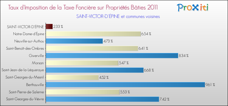 Taux d'imposition de la taxe foncière sur le bati 2011 pour SAINT-VICTOR-D'ÉPINE et les communes proches Comparaison des taux d'imposition de la taxe foncière sur le bati 2011 pour SAINT-VICTOR-D'ÉPINE et les communes voisines