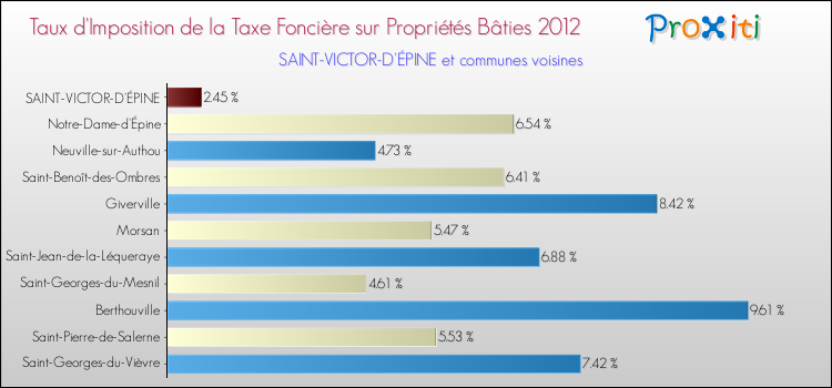 Taux d'imposition de la taxe foncière sur le bati 2012 pour SAINT-VICTOR-D'ÉPINE et les communes proches Comparaison des taux d'imposition de la taxe foncière sur le bati 2012 pour SAINT-VICTOR-D'ÉPINE et les communes voisines