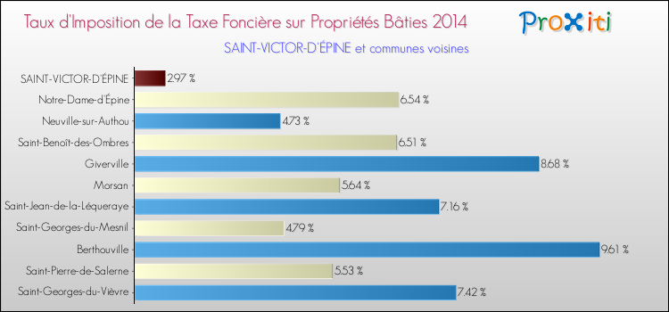 Taux d'imposition de la taxe foncière sur le bati 2014 pour SAINT-VICTOR-D'ÉPINE et les communes proches Comparaison des taux d'imposition de la taxe foncière sur le bati 2014 pour SAINT-VICTOR-D'ÉPINE et les communes voisines