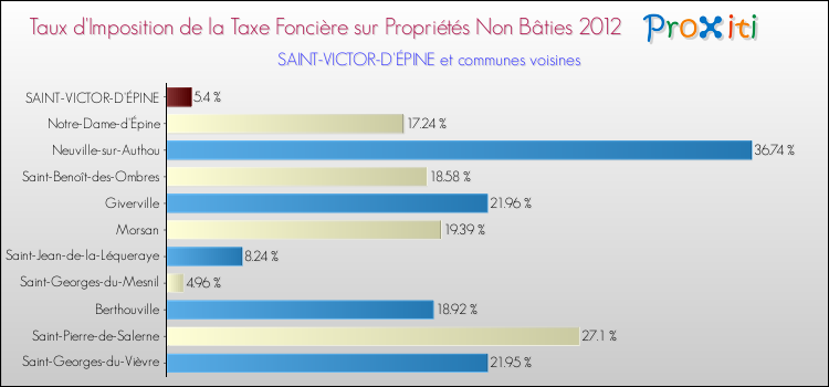 Taux d'imposition de la taxe foncière sur les immeubles et terrains non batis 2012 pour SAINT-VICTOR-D'ÉPINE et les communes proches Comparaison des taux d'imposition de la taxe foncière sur les immeubles et terrains non batis 2012 pour SAINT-VICTOR-D'ÉPINE et les communes voisines