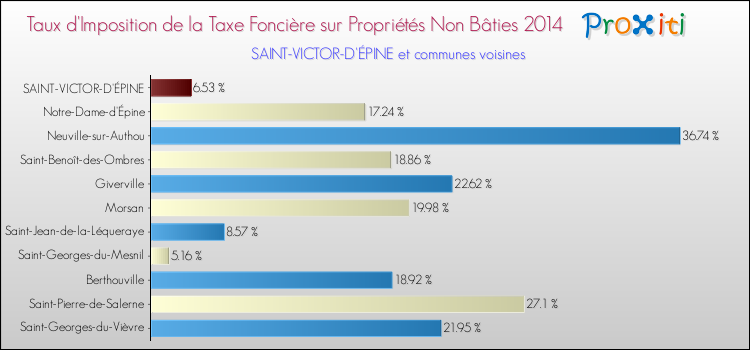 Taux d'imposition de la taxe foncière sur les immeubles et terrains non batis 2014 pour SAINT-VICTOR-D'ÉPINE et les communes proches Comparaison des taux d'imposition de la taxe foncière sur les immeubles et terrains non batis 2014 pour SAINT-VICTOR-D'ÉPINE et les communes voisines