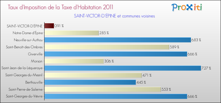 Taux d'imposition de la taxe d'habitation 2011 pour SAINT-VICTOR-D'ÉPINE et les communes proches Comparaison des taux d'imposition de la taxe d'habitation 2011 pour SAINT-VICTOR-D'ÉPINE et les communes voisines