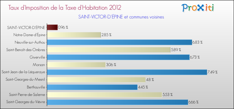 Taux d'imposition de la taxe d'habitation 2012 pour SAINT-VICTOR-D'ÉPINE et les communes proches Comparaison des taux d'imposition de la taxe d'habitation 2012 pour SAINT-VICTOR-D'ÉPINE et les communes voisines