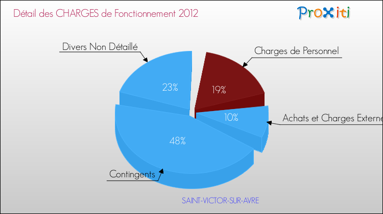 Décomposition des Charges de Fonctionnement 2012 de la commune de SAINT-VICTOR-SUR-AVRE Charges de Fonctionnement 2012 pour la commune de SAINT-VICTOR-SUR-AVRE