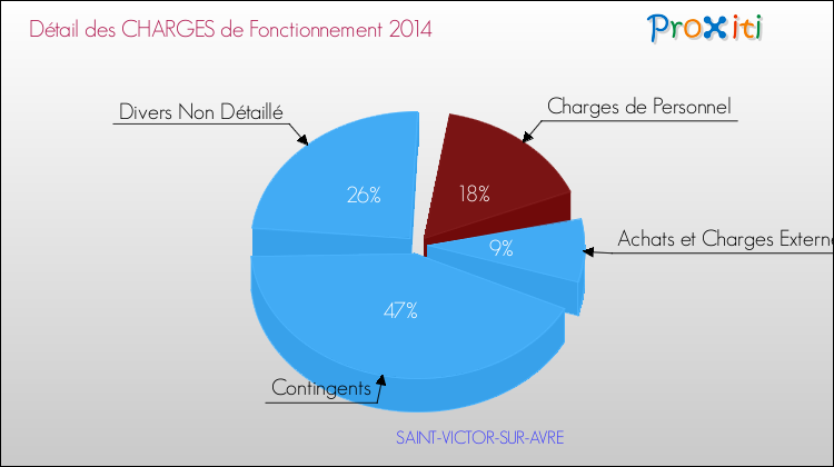 Décomposition des Charges de Fonctionnement 2014 de la commune de SAINT-VICTOR-SUR-AVRE Charges de Fonctionnement 2014 pour la commune de SAINT-VICTOR-SUR-AVRE