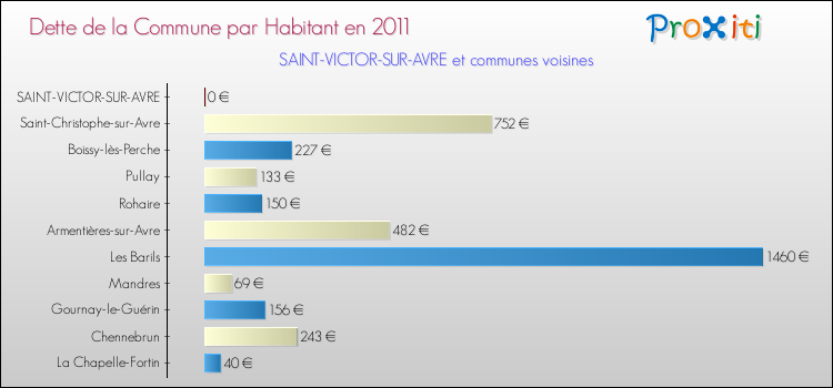 Dette par habitant de la commune en 2011 pour SAINT-VICTOR-SUR-AVRE et les communes proches Comparaison de la dette par habitant de la commune en 2011 pour SAINT-VICTOR-SUR-AVRE et les communes voisines