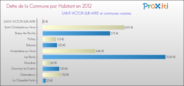 Dette par habitant de la commune en 2012 pour SAINT-VICTOR-SUR-AVRE et les communes proches Comparaison de la dette par habitant de la commune en 2012 pour SAINT-VICTOR-SUR-AVRE et les communes voisines