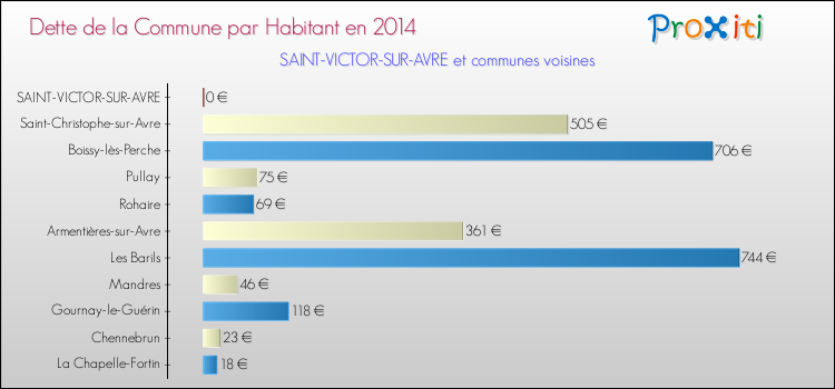 Dette par habitant de la commune en 2014 pour SAINT-VICTOR-SUR-AVRE et les communes proches Comparaison de la dette par habitant de la commune en 2014 pour SAINT-VICTOR-SUR-AVRE et les communes voisines