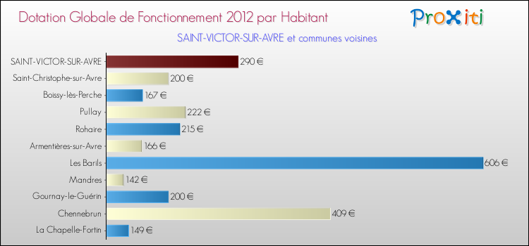 Montant des dotations globales de fonctionnement DGF par Habitant pour SAINT-VICTOR-SUR-AVRE et les communes proches Comparaison des des dotations globales de fonctionnement DGF par habitant pour SAINT-VICTOR-SUR-AVRE et les communes voisines