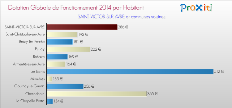 Montant des dotations globales de fonctionnement DGF par Habitant pour SAINT-VICTOR-SUR-AVRE et les communes proches en 2014. Comparaison des des dotations globales de fonctionnement DGF par habitant pour SAINT-VICTOR-SUR-AVRE et les communes voisines en 2014.