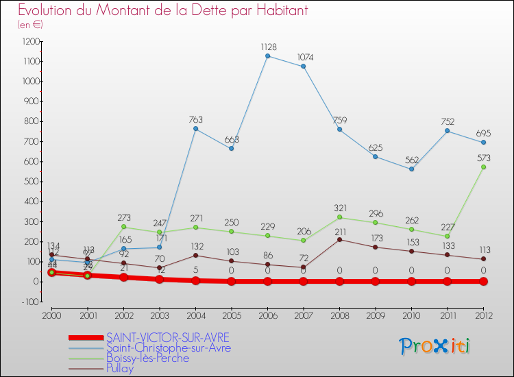 Evolution de la dette par habitant pour la commune de SAINT-VICTOR-SUR-AVRE et les communes proches de 2000 à 2012 Comparaison de la dette par habitant pour SAINT-VICTOR-SUR-AVRE et les communes voisines de 2000 à 2012