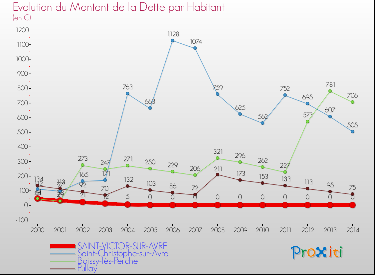 Evolution de la dette par habitant pour la commune de SAINT-VICTOR-SUR-AVRE et les communes proches de 2000 à 2014 Comparaison de la dette par habitant pour SAINT-VICTOR-SUR-AVRE et les communes voisines de 2000 à 2014