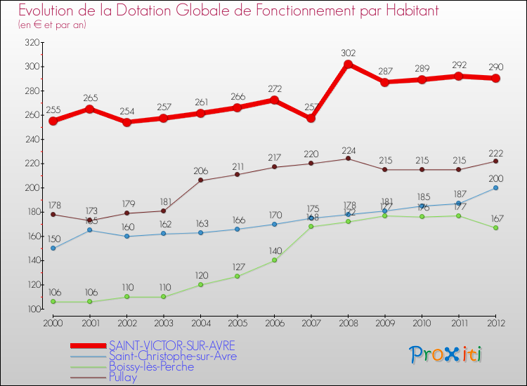 Evolution et montant de la dotation globale de fonctionnement par Habitant pour SAINT-VICTOR-SUR-AVRE et les communes proches Comparaison des dotations globales de fonctionnement par habitant pour SAINT-VICTOR-SUR-AVRE et les communes voisines