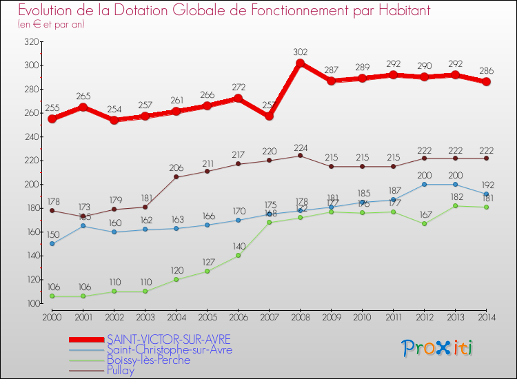Evolution et montant de la dotation globale de fonctionnement par Habitant pour SAINT-VICTOR-SUR-AVRE et les communes proches de 2000 à 2014. Comparaison des dotations globales de fonctionnement par habitant pour SAINT-VICTOR-SUR-AVRE et les communes voisines de 2000 à 2014.