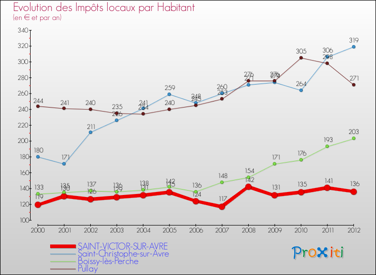Evolution et montant des impôts locaux par Habitant pour SAINT-VICTOR-SUR-AVRE et les communes proches Comparaison des impôts locaux par habitant pour SAINT-VICTOR-SUR-AVRE et les communes voisines
